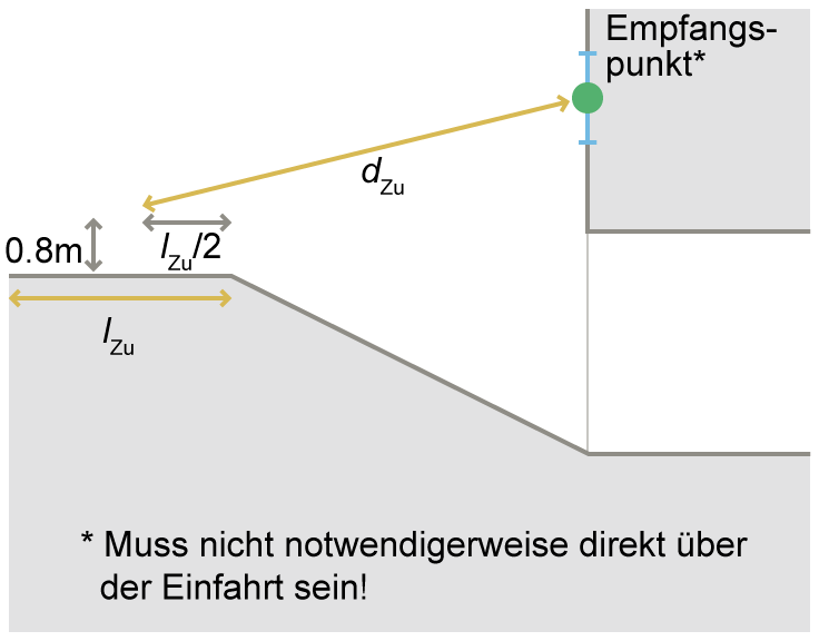 Illustration zum Fall A – Offene Rampe