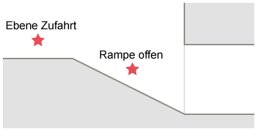 Illustration zum Fall A &ndash; Offene Rampe