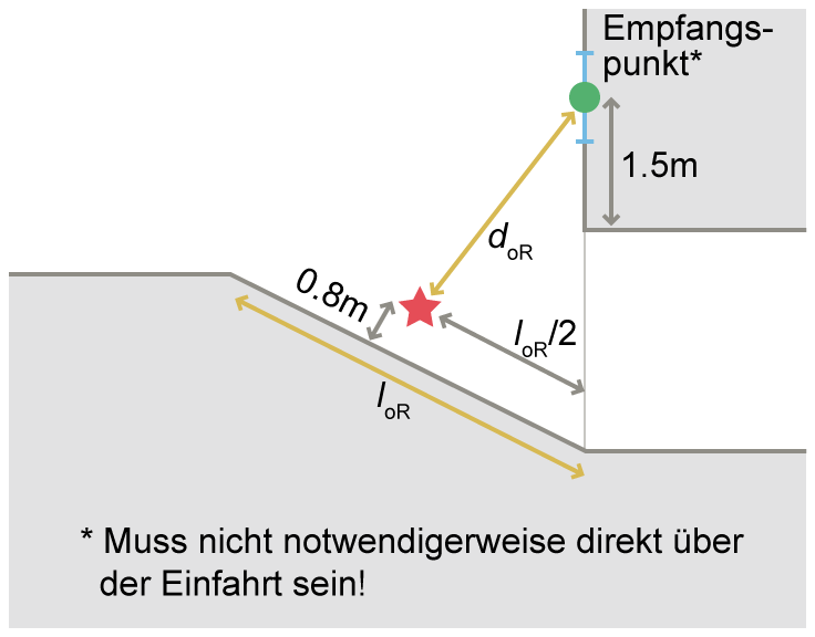 Illustration zum Fall A &ndash; Offene Rampe