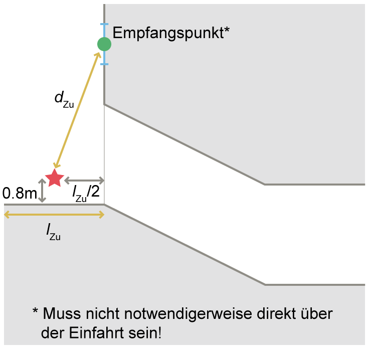 Illustration zum Fall B – Gedeckte Rampe