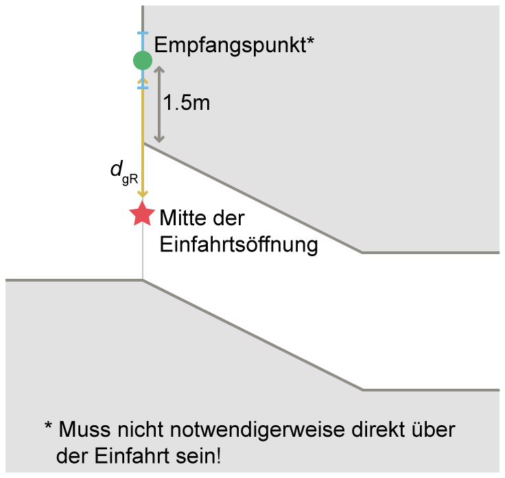 Illustration zum Fall B &ndash; Geschlossene Rampe