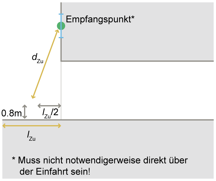 Illustration zum Fall C – Ebenerdige Einfahrt