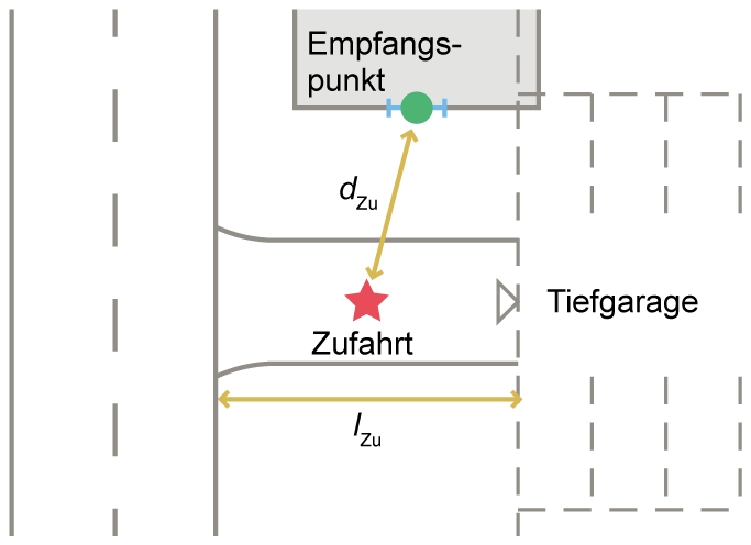 Illustration zum Fall C – Ebenerdige Einfahrt