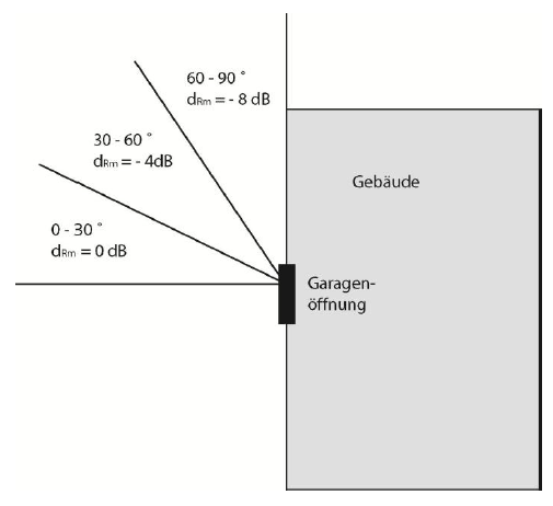 Definition des Winkels phi-